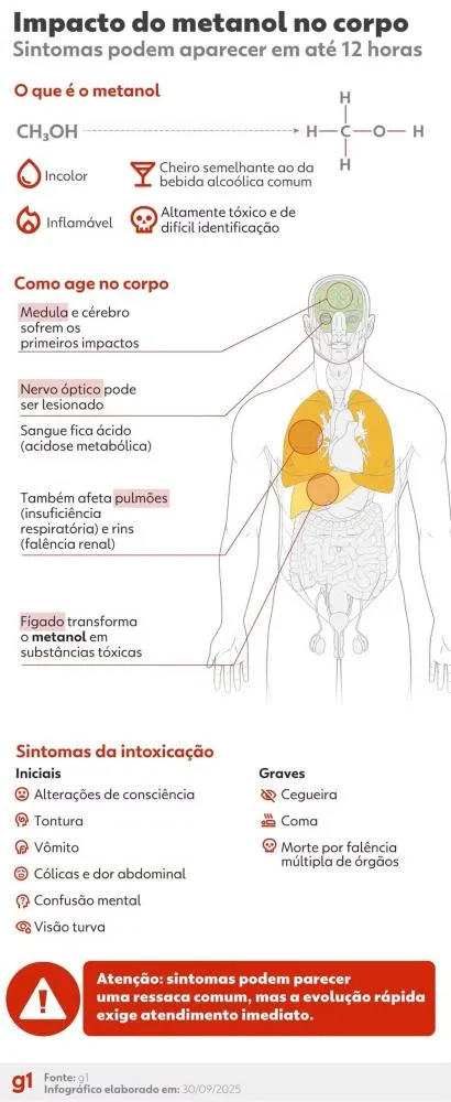 Intoxicação por metanol: Brasil tem 29 casos confirmados, diz ministério